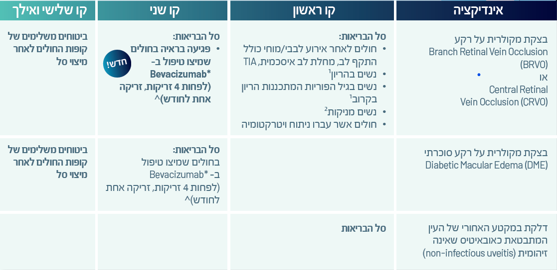 Ozurdex indications and coverage Table_march26